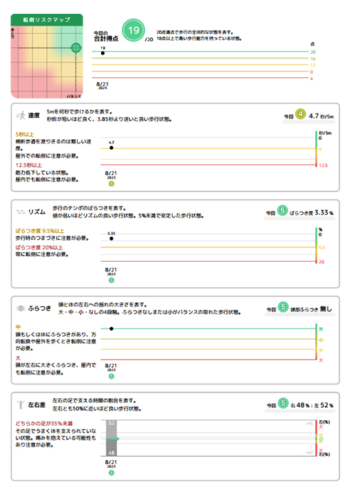 分かりやすい解析結果で利用者の意識変容や行動変容が促されます。